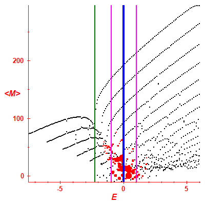 Peres lattice <M>